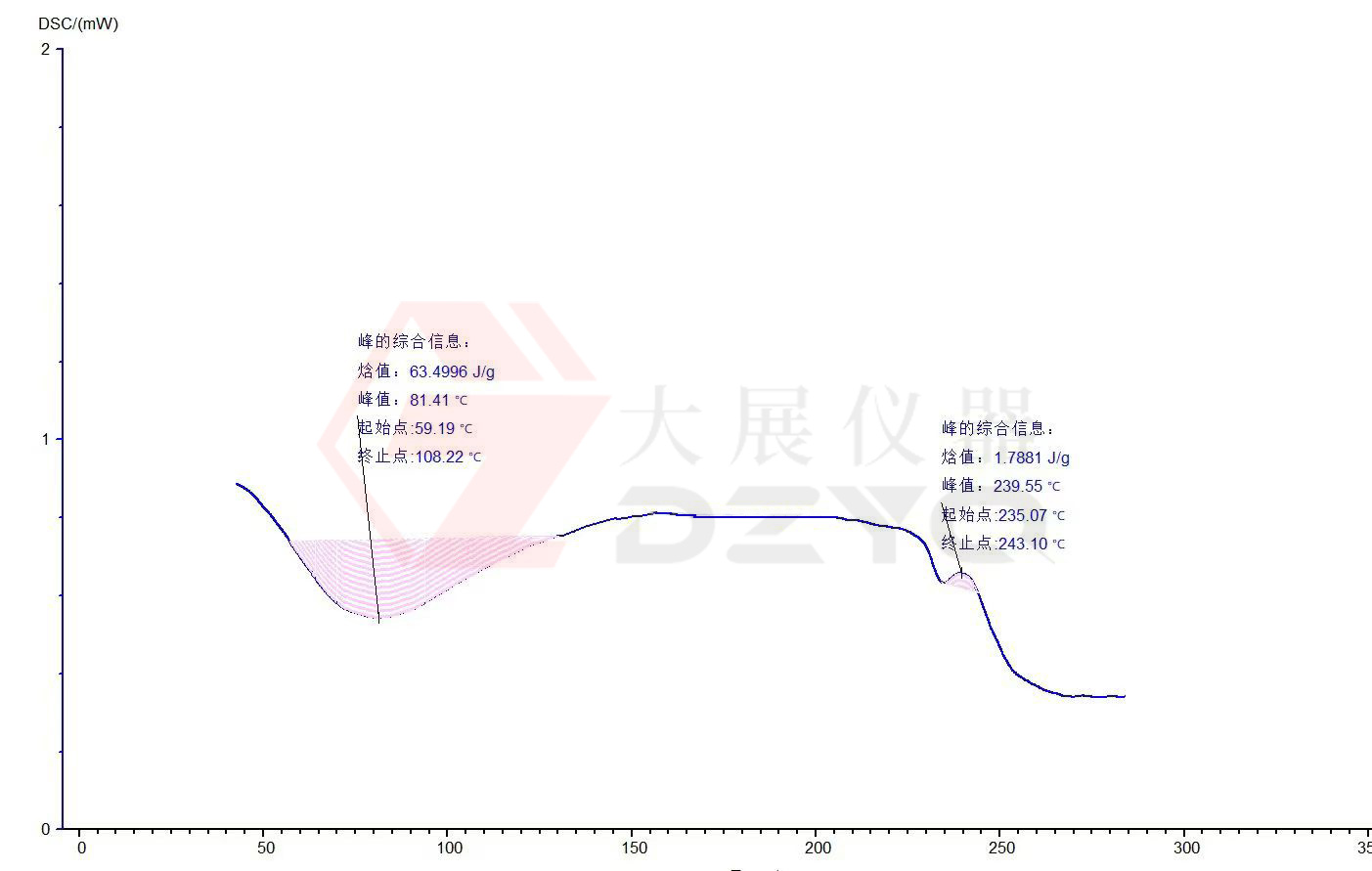 差示掃描量熱儀測(cè)試蛋白質(zhì)的應(yīng)用案例